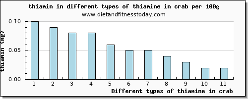 thiamine in crab thiamin per 100g